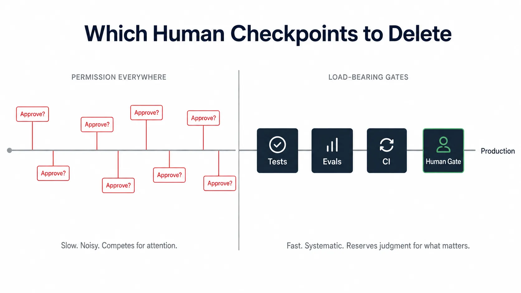 Which Human Checkpoints to Delete — permission everywhere on the left, load-bearing gates on the right