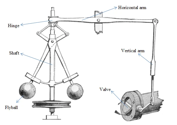 A labeled engineering diagram of Watt's flyball governor: two weighted flyballs on a spinning shaft linked through arms to a valve that throttles the steam as the shaft speeds up